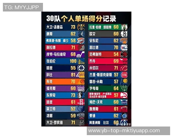 历史单场至少30分且真实命中率超过70的球员场次排行榜库里领衔詹姆斯杜兰特紧随其后